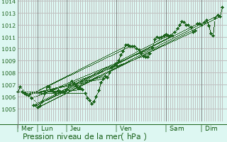 Graphe de la pression atmosphrique prvue pour Boisdon