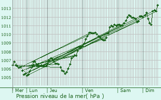 Graphe de la pression atmosphrique prvue pour Courtacon