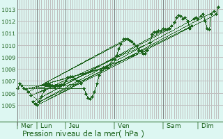 Graphe de la pression atmosphrique prvue pour Villecerf