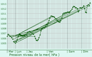 Graphe de la pression atmosphrique prvue pour Noisy-Rudignon