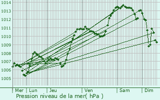 Graphe de la pression atmosphrique prvue pour Dunires-sur-Eyrieux