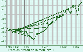 Graphe de la pression atmosphrique prvue pour Hostert