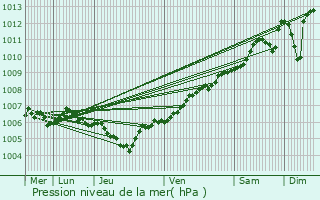 Graphe de la pression atmosphrique prvue pour Vichten