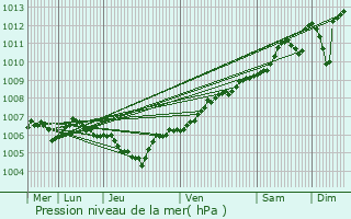 Graphe de la pression atmosphrique prvue pour Ospern