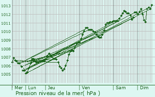Graphe de la pression atmosphrique prvue pour Soisy-Bouy
