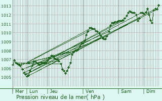 Graphe de la pression atmosphrique prvue pour Misy-sur-Yonne