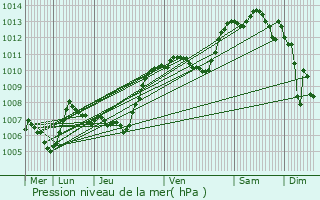 Graphe de la pression atmosphrique prvue pour Chandolas