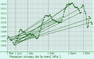 Graphe de la pression atmosphrique prvue pour Beauvne