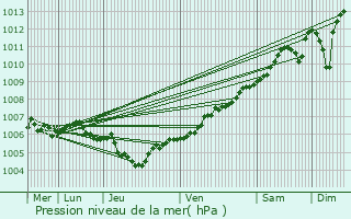 Graphe de la pression atmosphrique prvue pour Bollendorf-Pont