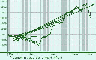 Graphe de la pression atmosphrique prvue pour Essey-ls-Nancy