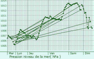 Graphe de la pression atmosphrique prvue pour Labgude