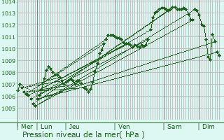 Graphe de la pression atmosphrique prvue pour Saint-Julien-du-Gua