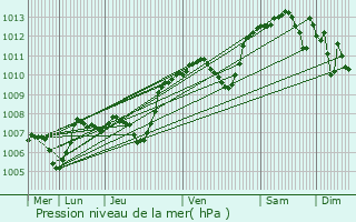 Graphe de la pression atmosphrique prvue pour Mornant