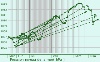 Graphe de la pression atmosphrique prvue pour La Verpillire