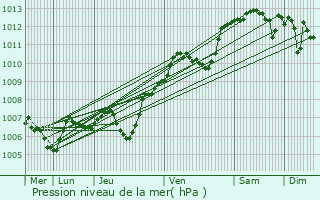 Graphe de la pression atmosphrique prvue pour Dijon