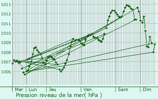 Graphe de la pression atmosphrique prvue pour Coursan