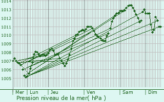 Graphe de la pression atmosphrique prvue pour Saint-Galmier