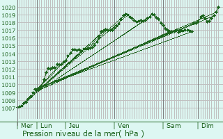 Graphe de la pression atmosphrique prvue pour Wevelgem