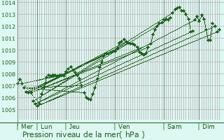 Graphe de la pression atmosphrique prvue pour Paray-le-Monial