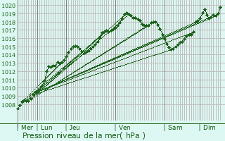 Graphe de la pression atmosphrique prvue pour Saint-Gilles