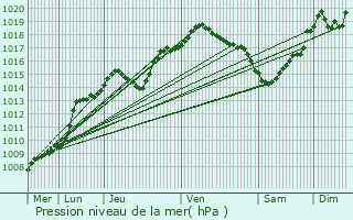 Graphe de la pression atmosphrique prvue pour Landen