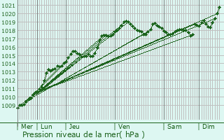 Graphe de la pression atmosphrique prvue pour Havrincourt