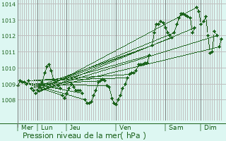 Graphe de la pression atmosphrique prvue pour Mourenx