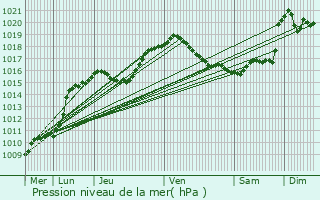 Graphe de la pression atmosphrique prvue pour Beiler