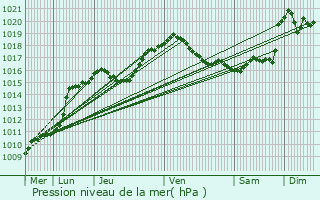 Graphe de la pression atmosphrique prvue pour Knaphoscheid