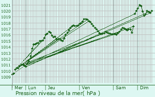 Graphe de la pression atmosphrique prvue pour Maison Leh