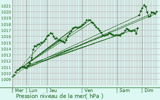 Graphe de la pression atmosphrique prvue pour Eppeldorf