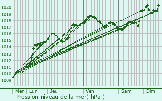 Graphe de la pression atmosphrique prvue pour Revin