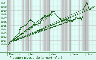 Graphe de la pression atmosphrique prvue pour Wues