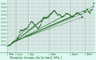 Graphe de la pression atmosphrique prvue pour Jussy