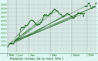 Graphe de la pression atmosphrique prvue pour Renwez