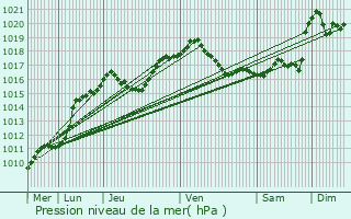 Graphe de la pression atmosphrique prvue pour Meispelt