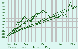 Graphe de la pression atmosphrique prvue pour Rodenbourg