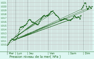 Graphe de la pression atmosphrique prvue pour Mhlenbach