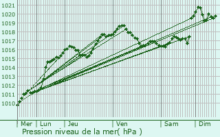 Graphe de la pression atmosphrique prvue pour Kahler