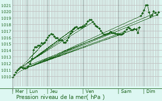 Graphe de la pression atmosphrique prvue pour Kirchberg