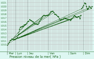 Graphe de la pression atmosphrique prvue pour Garnich