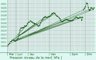 Graphe de la pression atmosphrique prvue pour Hau