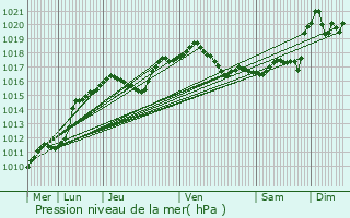 Graphe de la pression atmosphrique prvue pour Budersberg