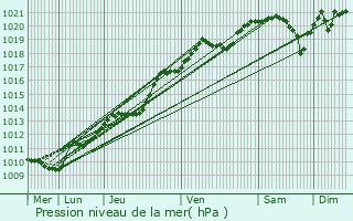 Graphe de la pression atmosphrique prvue pour Pszt