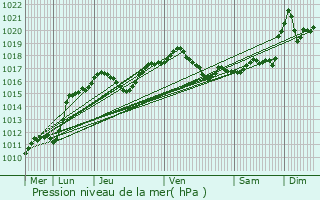 Graphe de la pression atmosphrique prvue pour Forbach