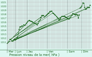 Graphe de la pression atmosphrique prvue pour Fromerville-les-Vallons