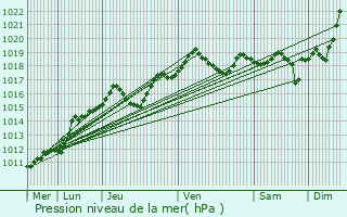 Graphe de la pression atmosphrique prvue pour Pontoise