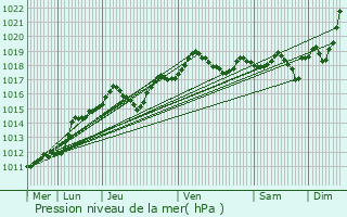 Graphe de la pression atmosphrique prvue pour Pantin