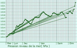 Graphe de la pression atmosphrique prvue pour Rueil-Malmaison