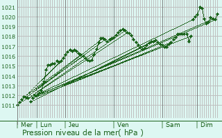 Graphe de la pression atmosphrique prvue pour Fresnes-au-Mont